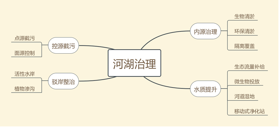 河湖水质提升