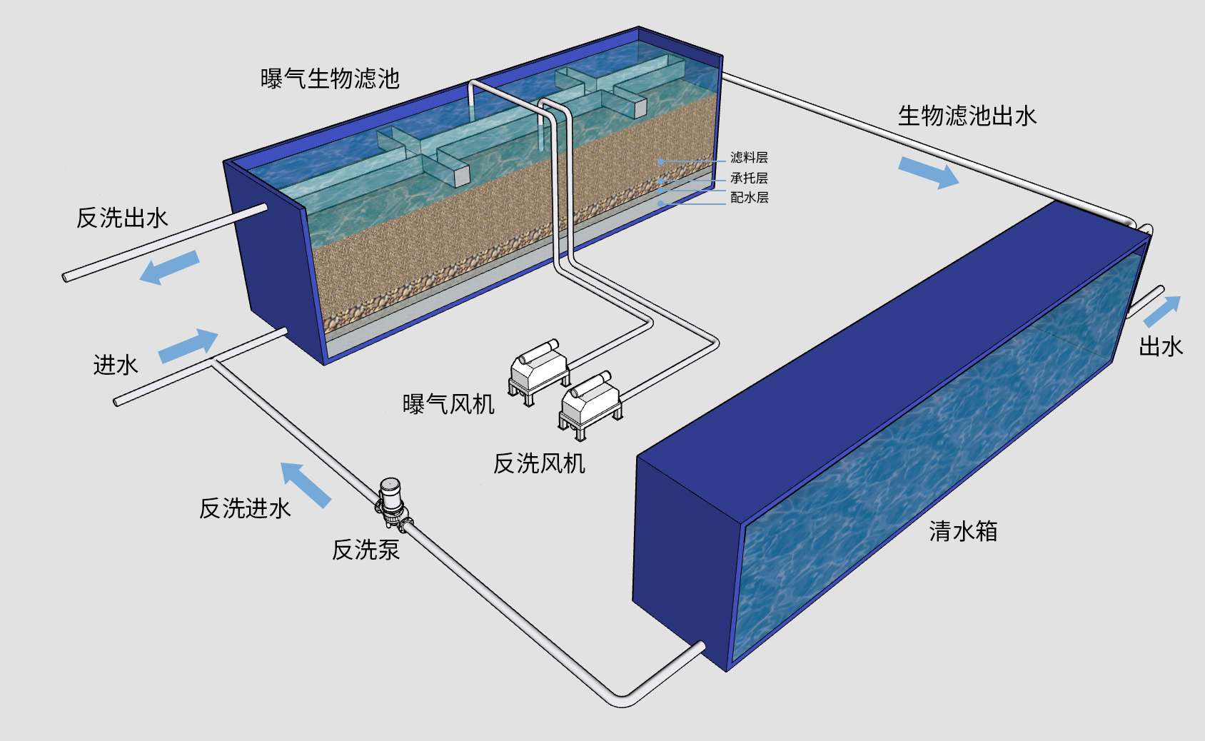曝气生物滤池污水处理一体化装备