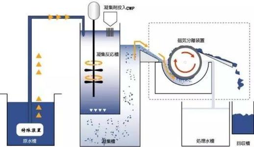 关于磁分离一体化污水处理设备的介绍