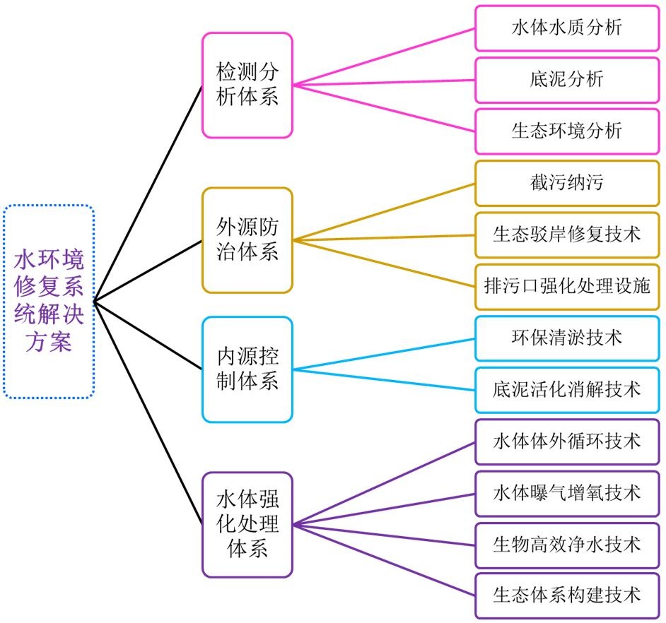 水环境修复系统解决方案