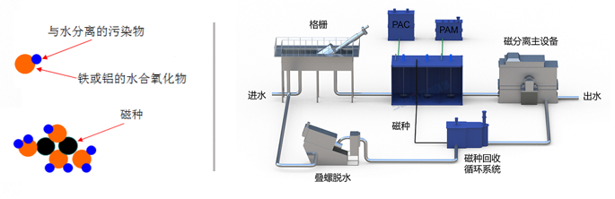 苏创超磁分离水体净化技术